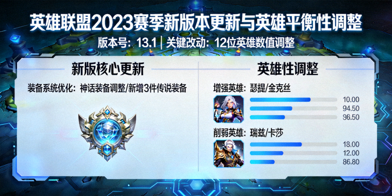英雄联盟2023赛季新版本更新与英雄平衡性调整图文报道